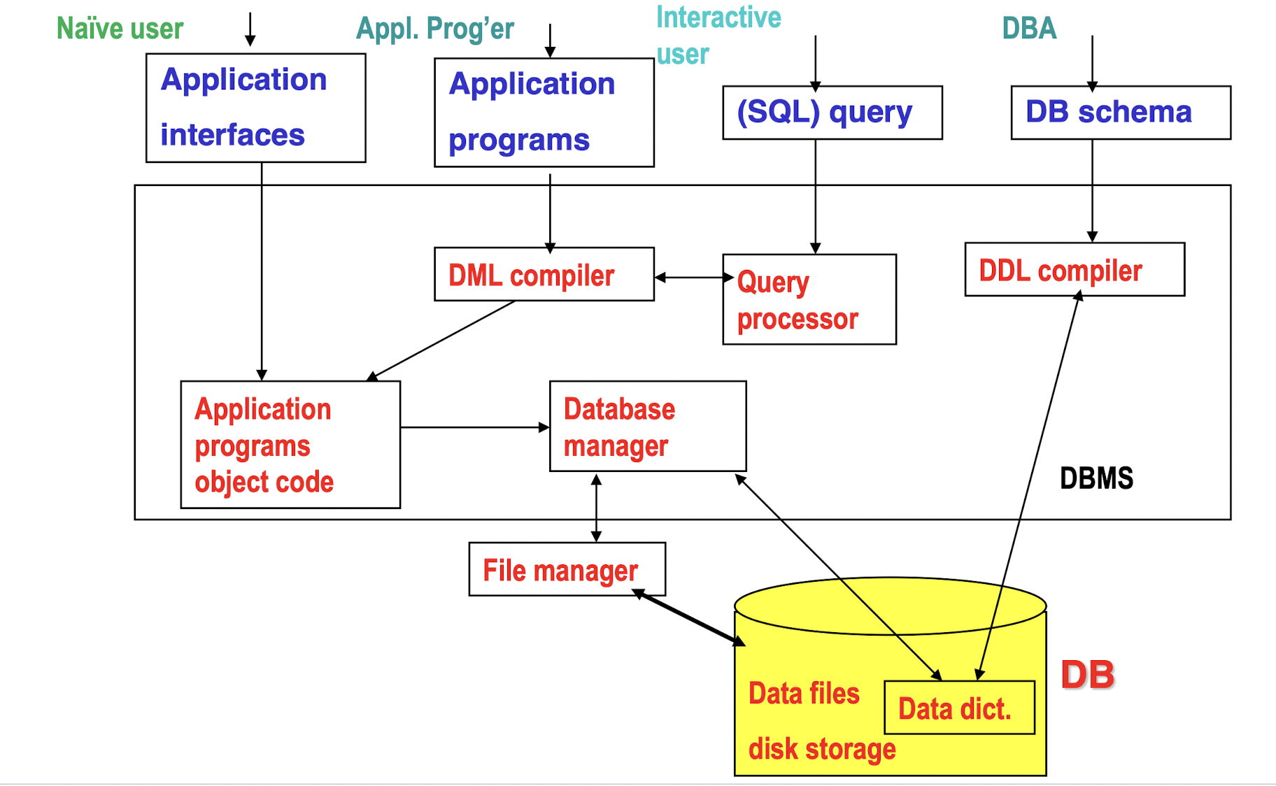 /posts/db/db_l1/DB_Sys_Arch.png /posts/db/db_l1/DB_Sys_Arch.png