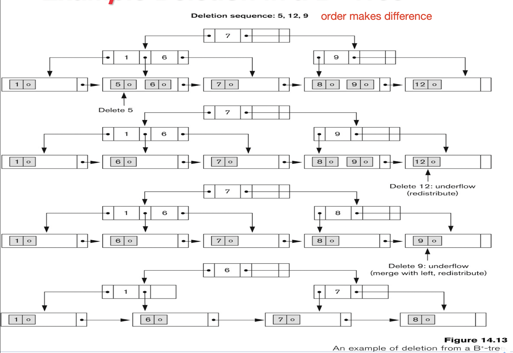 /posts/db/db_l6-7/pic/deletion_B+.png /posts/db/db_l6-7/pic/deletion_B+.png