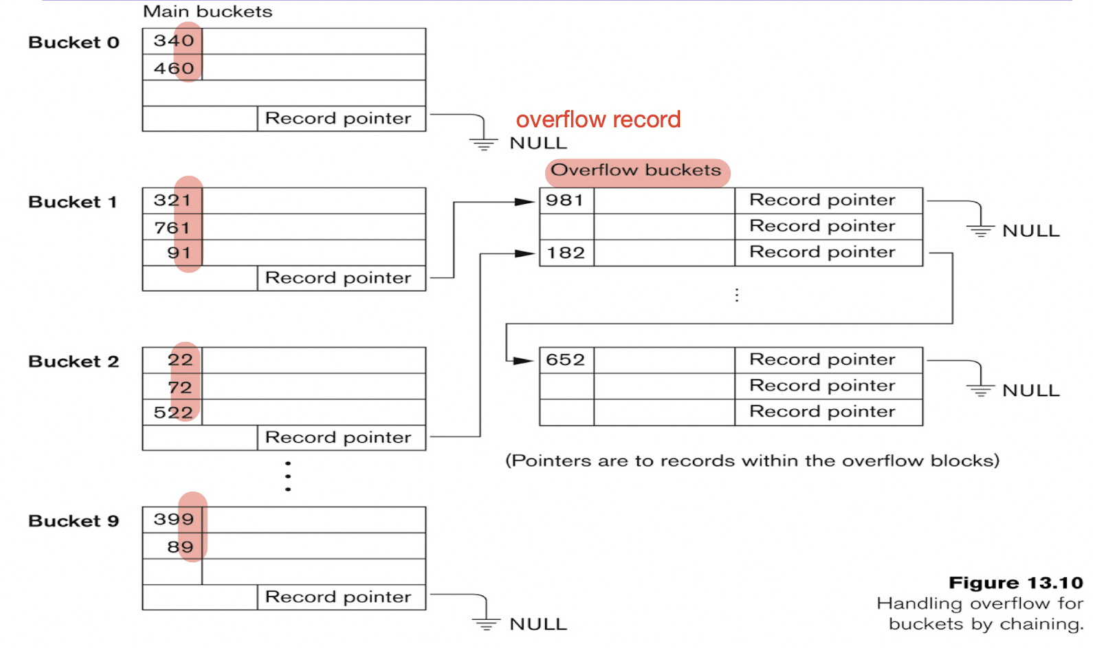 /posts/db/db_l6-7/pic/hashed_overflow_handle.png /posts/db/db_l6-7/pic/hashed_overflow_handle.png