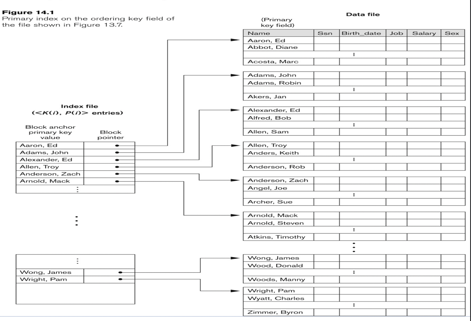 /posts/db/db_l6-7/pic/primary_index_1.png /posts/db/db_l6-7/pic/primary_index_1.png