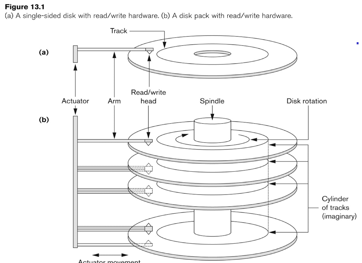 /posts/db/db_l6-7/pic/read-write_head.png /posts/db/db_l6-7/pic/read-write_head.png
